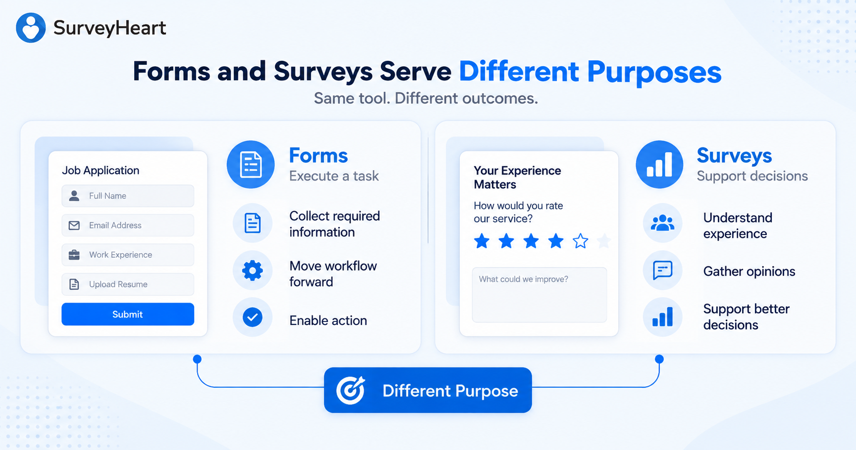 Comparison showing forms collect information to execute workflows while surveys gather opinions to support decisions
