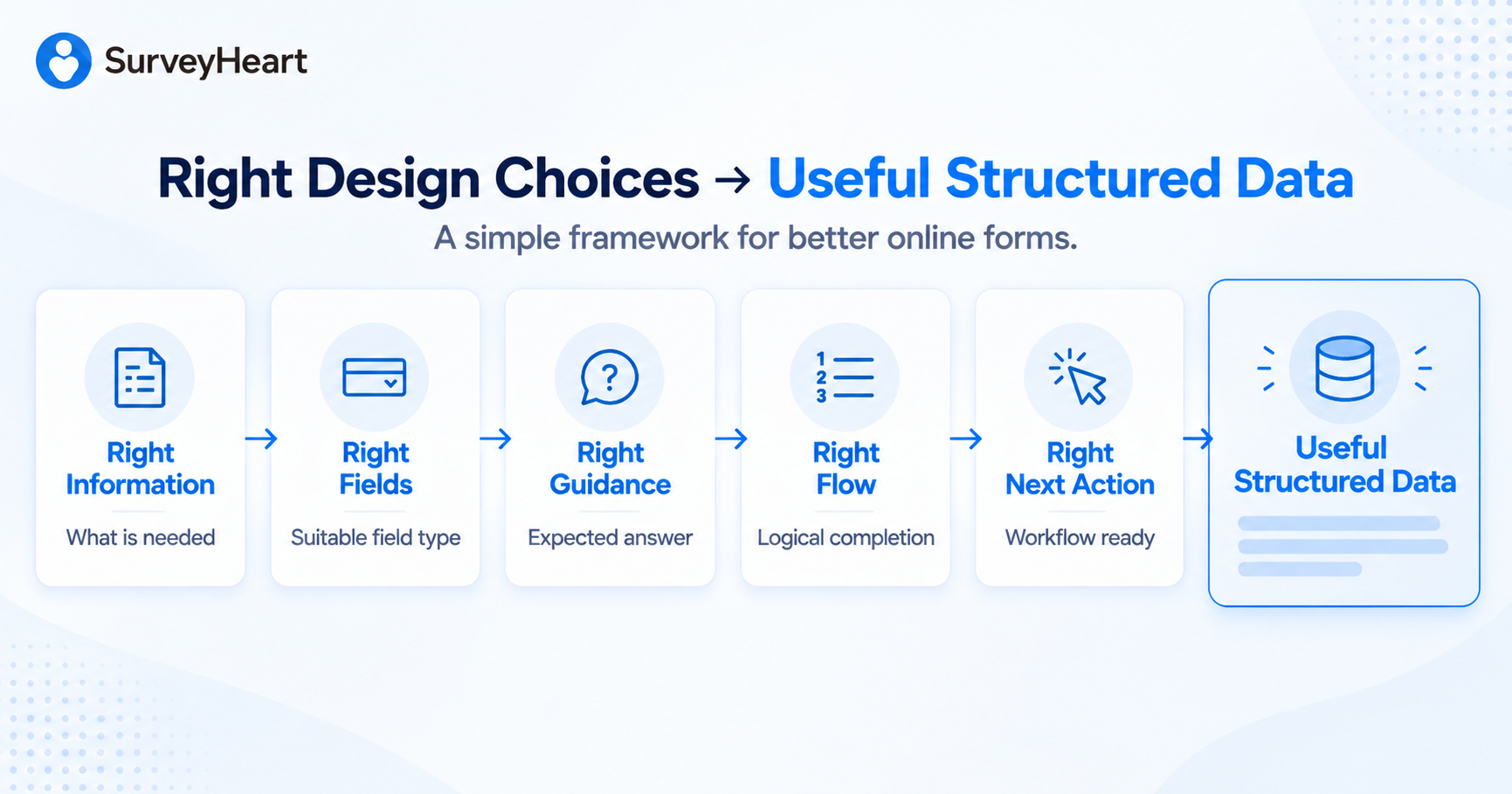 Five-part online form framework showing right information, fields, guidance, flow and next action leading to useful structured data