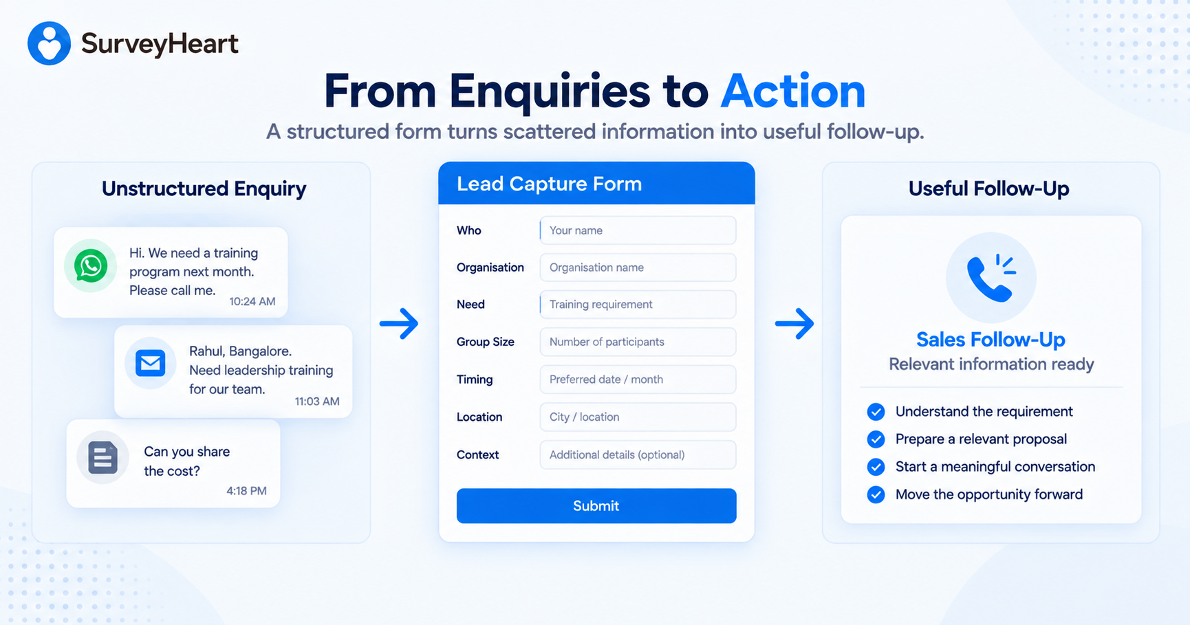 Lead capture workflow transforming an unstructured enquiry into a structured form and useful sales follow-up